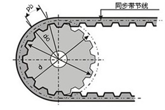 同步輪外徑、節(jié)徑示意圖